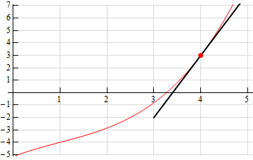 This image shows the graph from the problem statement with a dot at (-2,1) and a line tangent to the graph at the dot.