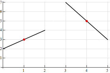 This image shows two dots, at (1,3) and (4,5). There is a line from (0,2) to (2,3) that passes through the dot at (1,3), and a line from (3,7) to (5,3) that passes through the dot at (4,5).