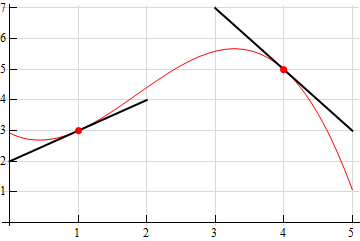 This image shows a graph that passes through the two dots at (1,3) and (4,5) and is tangent to the two lines from the previous image. The graph starts on the left at (0,3), has a valley at approximately (.5, 2.7), then increases to a peak at about (3.25, 5.5) before decreasing and ending at the right at (5,1).