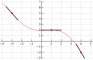 This image shows a graph that passes through the dots at (-3,5), (1,2) and (4,-2) and is tangent to the three lines from the previous image. The graph starts on the left at about (-4,6.9) then decreases until it flattens from about (-.5,2) to about (1.5,2). From there, the graph continues on down until it ends at about (4.25,-3).