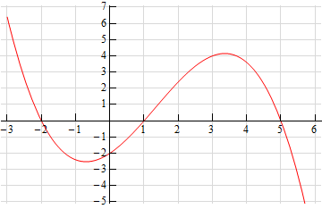 This graph starts at about (-3,6.5) and decreases to a valley at about (-.75,-2.5) where it turns and increases to a peak at about (3.25,4.1). From there, it decreases to the point (5.75, -5), where it ends. The graph also passes through the points (0,-2), (1,0) and (5,0).