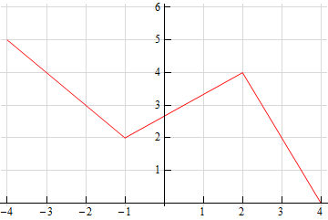 This graph consists of three line segments. The first starts at (-4,5) and ends at (-1,2). The second starts at (-1,2) and ends at (2,4). The third starts at (2,4) and ends at (4,0).