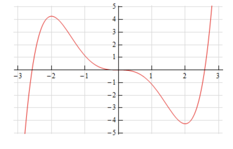 This is a graph that starts at approximately (-2.8,-5) and increases until it reaches a peak at x=-2 and approximately y=4.2.  It then decreases going through the origin perfectly flat and continuing to decrease until it reaches a valley at x=2 and approximately y=-4.2.  It then increases until it ends at approximately (2.8, 5).