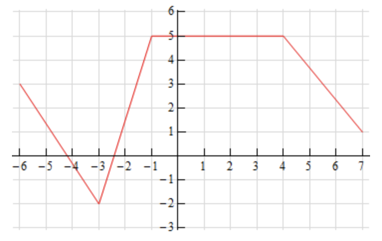 This graph consists of four line segments.  The first line segment starts at (-6,3) and ends at (-3,-2).  The second line segment starts at (-3,-2) and ends at (-1,5).  The third line segment starts at (-1,5) and ends at (4,5).  The final line segment starts at (4,5) and ends at (7,1).