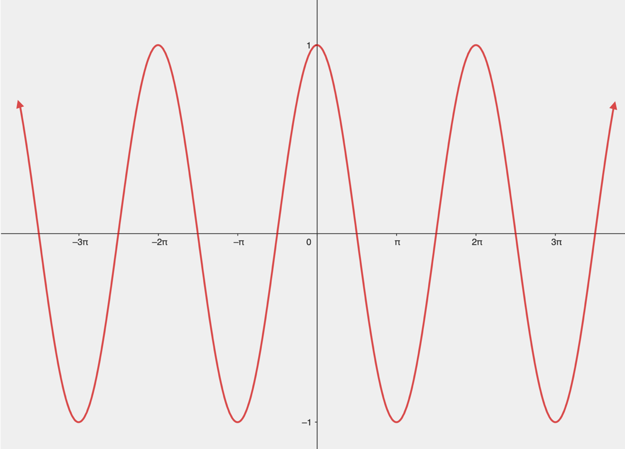 Graph of $f\left( x \right)=\cos(x)$ on its full domain.