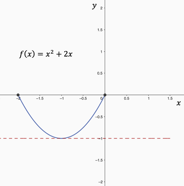 This figure shows the graph of f(x) = x^2 +2x over the interval from x=-2.5 to x=1.5. It is shown that f(0) = f(-2) and a dashed horizontal line is drawn tangent to the graph at the minimum at (-1,-1).