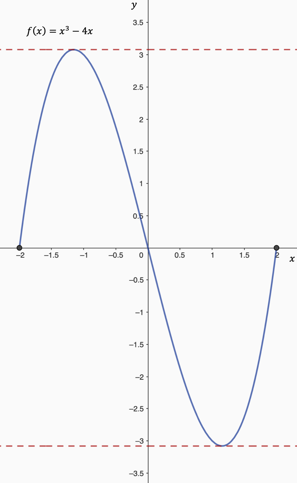 This figure shows the graph of f(x) = x^3 -4x over the interval from x=-2.5 to x=2.5. It is shown that f(-2) = f(0)=f(2). Dashed horizontal lines are drawn tangent to the graph at x= plus and minus 2 over the square root of 3, which are the locations of the local maximum and local minimum.