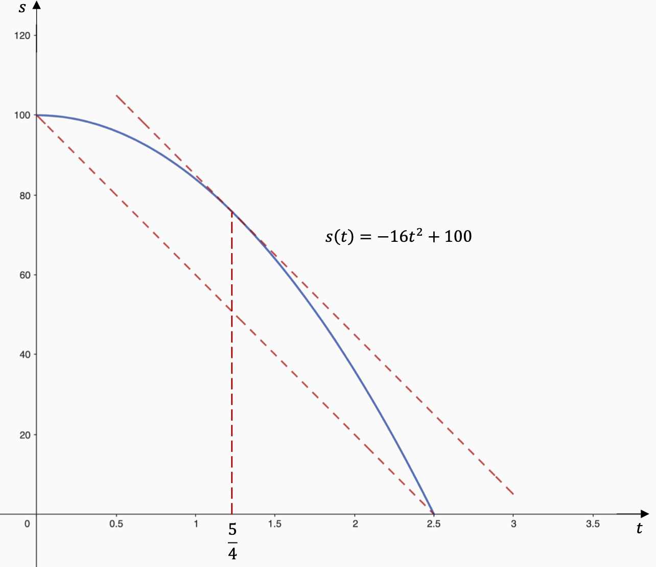 The function s(t) = −16t^2 + 100 is graphed from t=0 to t=5/2. There is a secant line drawn that connects the points (0, 100) and (5/2, 0). At the point corresponding to t = 5/4, there is a tangent line shown that is parallel to the secant line.