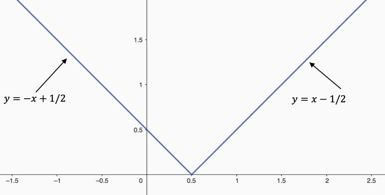 This figure shows the graph of f(x)=|x-1/2|. The left side of the graph is labeled as y=-x+1/2 and the right side is labeled as y=x-1/2.