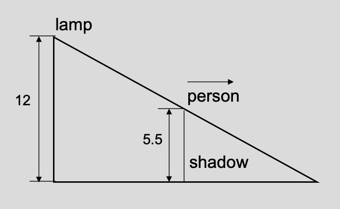 In this sketch, there is a right triangle with the right angle at the bottom left of the sketch. There is a vertical line inside the triangle, making a smaller right triangle inside of the first triangle. The upper left vertex of the large triangle is labeled, 'lamp.' The upper left vertex of the smaller triangle is labeled, 'person,' and there is an arrow above it, pointing right. The horizontal side of the smaller triangle is labeled, 'shadow.' The height of the large triangle is labeled 12, and the height of the small triangle is labeled 5.5.