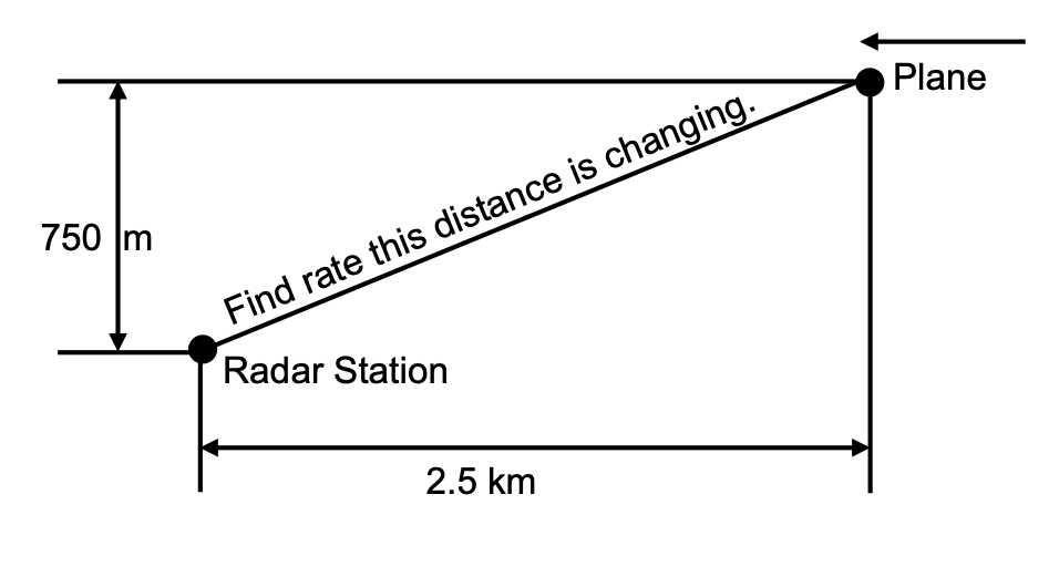 This diagram shows two dots connected by a diagonal line. One dot is at the top right and is labeled, 'Plane' with an arrow above it and pointing to the left. The other dot is at the bottom left and is labeled, 'Radar Station.' The line between the dots is labeled, 'Find the rate this distance is changing.' The vertical distance between the two dots is labeled 750 m and the horizontal distance between them is labeled 2.5 km.