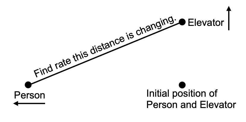 This diagram shows two dots connected by a diagonal line. One dot is at the top right and is labeled, 'Elevator' with an arrow to the right and pointing up. The other dot is at the bottom left and is labeled, 'Person' with an arrow below it and pointing left. The line between the dots is labeled, 'Find the rate this distance is changing.' There is a dot below the dot labeled, 'Elevator' and to the right of the dot labeled, 'Person.' It is labeled, 'Initial Position of Person and Elevator.'