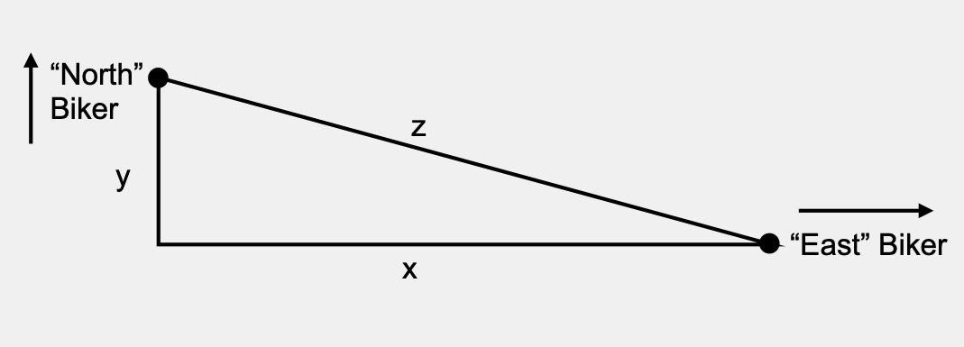 This diagram shows a right triangle with the right angle at the lower left. The top left vertex is labeled, ''North' Biker' with an arrow to the right and pointing up. The bottom right vertex is labeled, ''East' Biker' with an arrow above it and pointing right. The hypotenuse is labeled with the variable z, the bottom leg of the triangle is labeled x and the other leg is labeled y.
