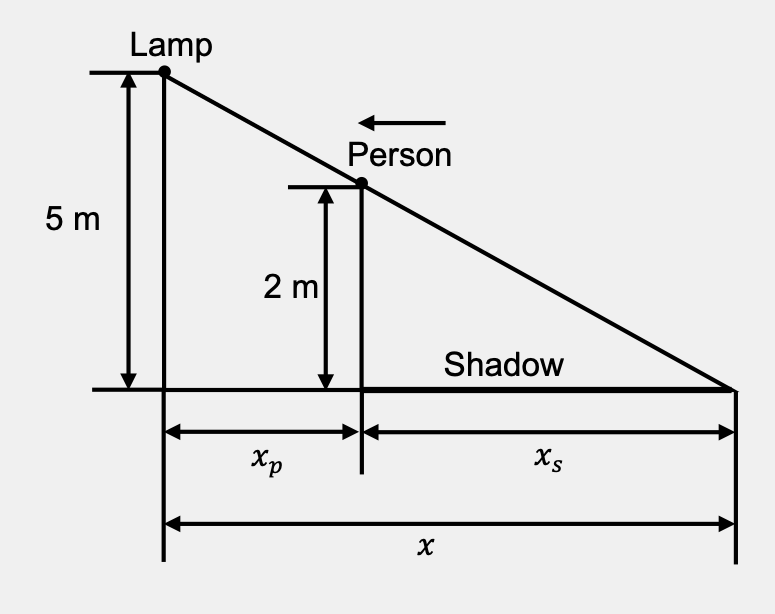 In this image, there is a right triangle whose hypotenuse goes from the upper left to the lower right. At the upper left vertex of the triangle, there is a dot labeled 'Lamp'. Partway down the hypotenuse, there is a dot labeled 'Person' and an arrow pointing to the left. A vertical line connecting this dot to the bottom of the triangle forms a second right triangle inside of the first one. The bottom edge of this smaller triangle is labeled 'Shadow'. The sketch also shows that the distance from the lamp to the ground is 5 meters and the height of the person is 2 meters. The horizontal distance between the vertical sides of the two triangles is labeled x-sub-p, the length of the horizontal side of the small triangle is labeled x-sub-s, and the length of the horizontal side of the large triangle is labeled x.