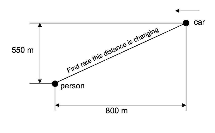 In the lower left corner of this image is a dot labeled “Person”.  In the upper right corner is a dot labeled “Car” and it has an arrow next to it pointing to the left.  The two dots are connected with a diagonal line that has the text “Find rate this distance is changing” on it.  The sketch also shows that the horizontal distance between the two points is initially 800 meters and that the vertical distance between the two point is 550 meters.