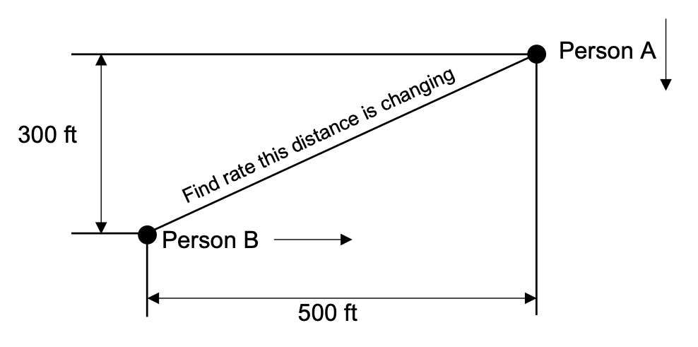In the lower left corner of this image is a dot labeled “Person B” and has an arrow next to is pointing to the right.  In the upper right corner is a dot labeled “Person A” and it has an arrow next to it pointing down.  The two dots are connected with a diagonal line that has the text “Find Rate This Distance Changing” on it.  The sketch also shows that the horizontal distance between the two points is initially 500 feet and that the vertical distance between the two point is 300 feet.