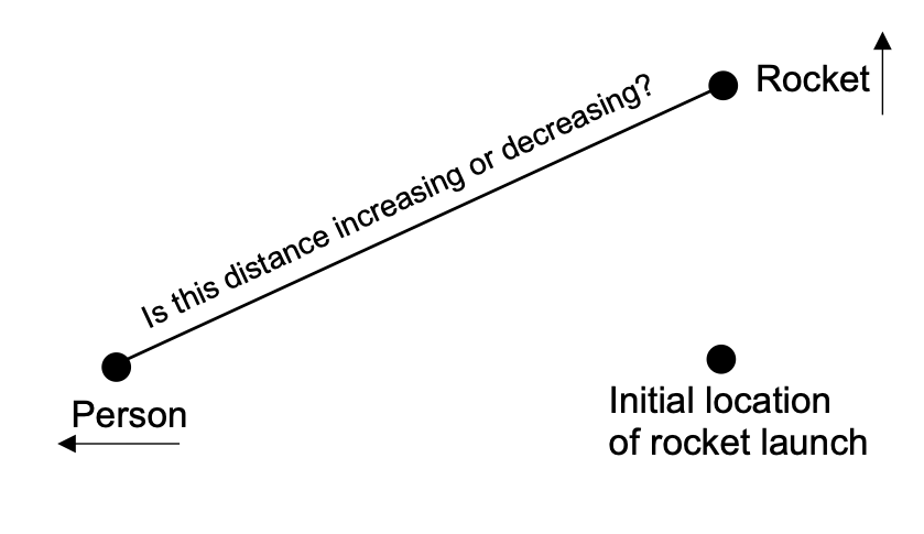 In the lower left corner of this image is a dot labeled “Person” and it has an arrow under it pointing to the left.  In the upper right corner is a dot labeled “Rocket” and it has an arrow next to it pointing up.  The two dots are connected with a diagonal line that has the text “Is this distance increasing or decreasing?” on it. In the bottom right corner of the image is a dot labeled 'Initial location of rocket launch.' The dot in the bottom right is directly below the dot labeled 'Rocket,' and directly to the right of the dot labeled 'Person.'