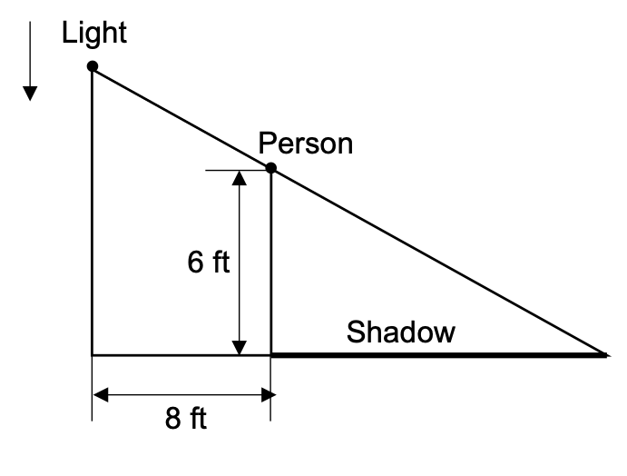 In this image, there is a right triangle whose hypotenuse goes from the upper left to the lower right. At the upper left vertex of the triangle, there is a dot labeled 'Light' and an arrow to its left and pointing down. Partway down the hypotenuse, there is a dot labeled 'Person.' A vertical line connecting this dot to the bottom of the triangle forms a second right triangle inside of the first one. The bottom edge of this smaller triangle is labeled 'Shadow'. The sketch also shows that the distance from the light to the person is 8 feet and the height of the person is 6 feet.