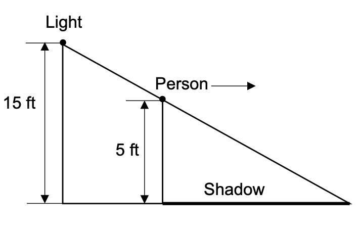 In this image, there is a right triangle whose hypotenuse goes from the upper left to the lower right. At the upper left vertex of the triangle, there is a dot labeled 'Light'. Partway down the hypotenuse, there is a dot labeled 'Person' and an arrow pointing to the right. A vertical line connecting this dot to the bottom of the triangle forms a second right triangle inside of the first one. The bottom edge of this smaller triangle is labeled 'Shadow'. The sketch also shows that the distance from the light to the ground is 15 feet and the height of the person is 5 feet.