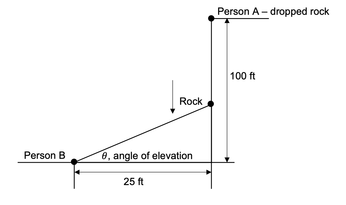 In the upper right of this image there is a dot labeled, 'Person A - dropped rock' and at the bottom left of the image is a dot labeled, 'Person B.'  Directly below the dot labeled 'Person A' is another dot labeled 'Rock' and there is an arrow next to it, pointing down. The rock and person B are two vertices of a right triangle and are the endpoints of its hypotenuse. In this image, line connecting the rock to Person B goes from the rock and down and to the left. The angle at the dot labeled 'Person B' is labeled 'theta, angle of elevation.' The sketch also shows that Person A is 100 feet above Person B and that the horizontal distance between Person A and Person B is 25 feet.
