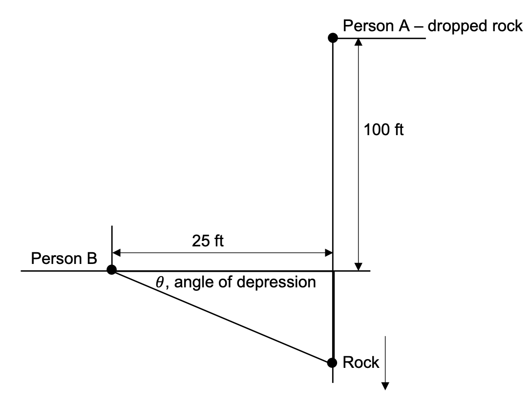 In the upper right of this image there is a dot labeled, 'Person A - dropped rock.'  Directly below the dot labeled 'Person A' is another dot labeled 'Rock' and there is an arrow next to it, pointing down. Between these two dots there is a horizontal line to the left. At the end of this line is a dot labeled, 'Person B.' The rock and person B are two vertices of a right triangle and are the endpoints of its hypotenuse. In this image, line connecting the rock to Person B goes from Person B, down and to the right. The angle at the dot labeled 'Person B' is labeled 'theta, angle of depression.' The sketch also shows that Person A is 100 feet above Person B and that the horizontal distance between Person A and Person B is 25 feet.
