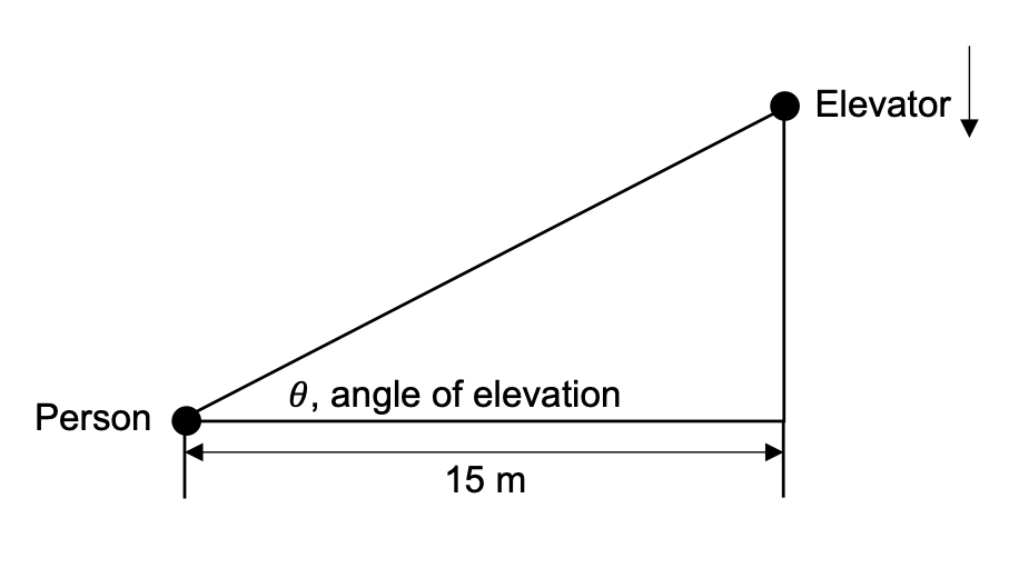 This image shows a right triangle with the right angle at the bottom right of the image. There is a dot labeled 'Elevator' at top right vertex of the triangle, with an arrow pointing down next to it. There is a dot labeled 'Person' at the bottom left vertex of the triangle. The angle at the bottom left vertex is labeled 'theta, angle of elevation'. The sketch also shows that the person is 15 meters away from the building.