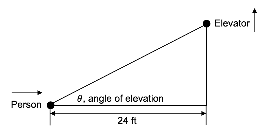This image shows a right triangle with the right angle at the bottom right of the image. There is a dot labeled 'Elevator' at top right vertex of the triangle, with an arrow pointing up next to it. There is a dot labeled 'Person' at the bottom left vertex of the triangle, with an arrow pointing right. The angle at the bottom left vertex is labeled 'theta, angle of elevation'. The sketch also shows that the person is 24 feet away from the building.