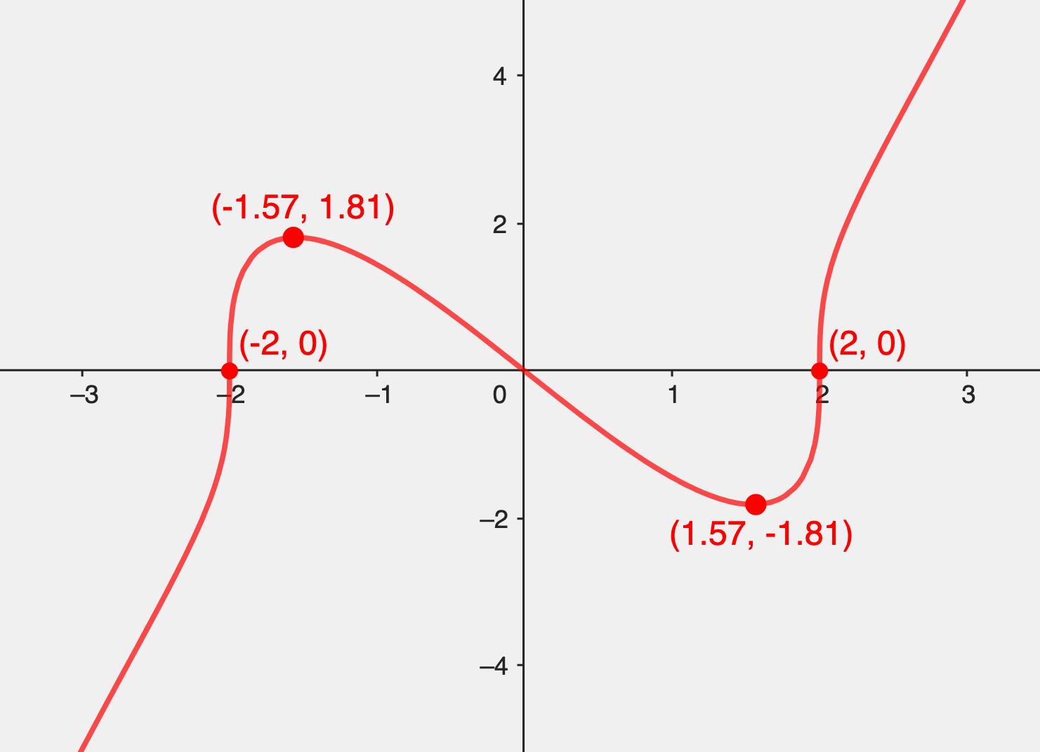 The Shape of a Graph, Part 1