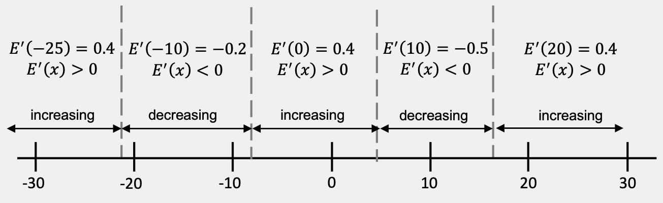 Basic number line with scale from x=-30 to x=30 (by tens) and divided into five subintervals by vertical dashed lines at approximately x = -20.9, x=-8.4, x=4.2, and x=16.8.  In the interval x<-20.9, the derivative is positive at the test point of x=-25.  In the interval -20.9 < x < -8.4, the derivative is negative at the test point of x=-10.  In the interval -8.4<x<4.2, the derivative is positive at the test point of x=0.  In the interval 4.2<x<16.8, the derivative is negative at the test point of x=10. In the interval x>16.8, the derivative is positive at the test point of x=20.
