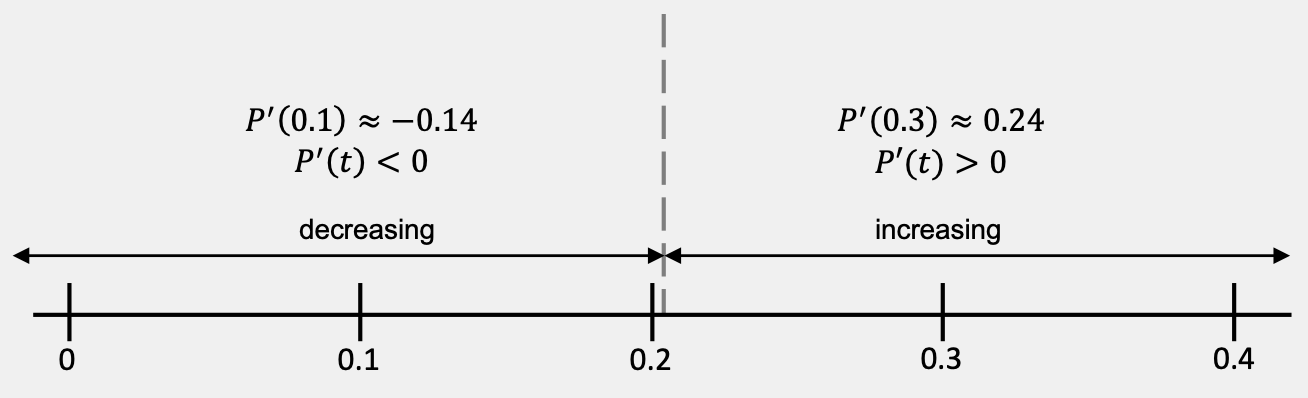 Basic number line with scale from t=0 to t=0.4 (by tenths) and divided into two subintervals by a vertical dashed line at approximately t = 0.202.  In the interval 0<t<0.292, the derivative is negative at the test point of t=0.1.  In the interval 0.202<t<2, the derivative is positive at the test point of x=0.3.