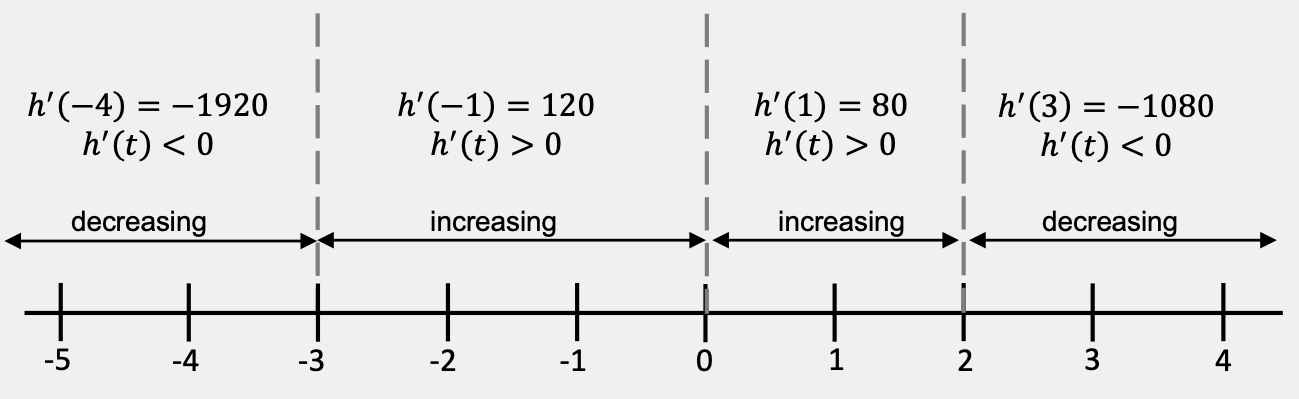 The number line from part (b) with the following information added to it. On the interval t<-3, the function is decreasing; on the interval -3<t<0, the function is increasing; on the interval 0<t<2, the function is increasing, and on the interval t>2, the function is decreasing.