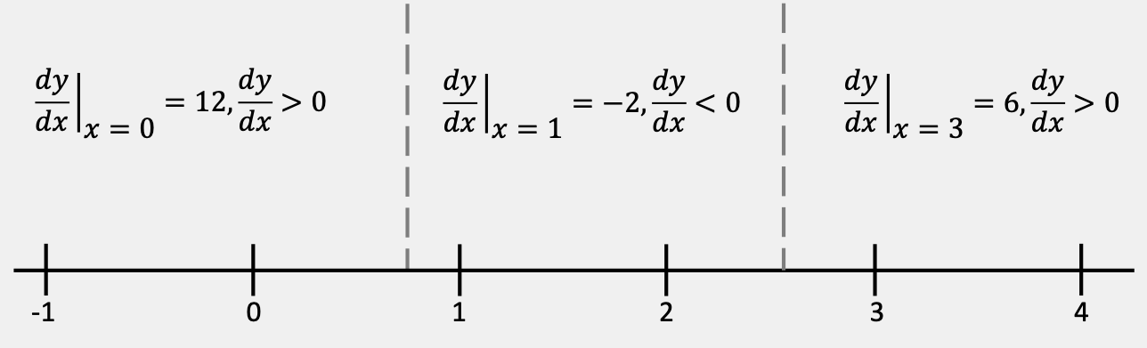 Basic number line with scale from x=-1 to x=4 and divided into three subintervals by vertical dashed lines at x = 0.79 and x=2.55. On the interval x<0.79, the derivative is positive at the test value of x=0, on the interval 0.79<x<2.55, the derivative is negative at the test value of x=1, and on the interval x>2.55, the derivative is positive at the test value x=3.
