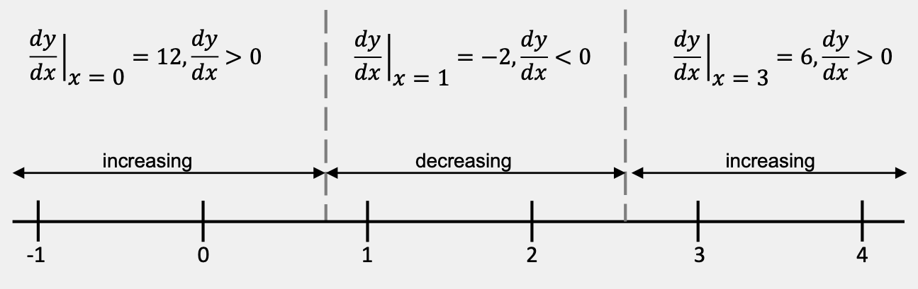 The number line from part (b) with the following information added to it. On the interval x<0.79, the function is increasing; on the interval 0.79<x<2.55, the function is decreasing, and on the interval x>2.55, the function is increasing.