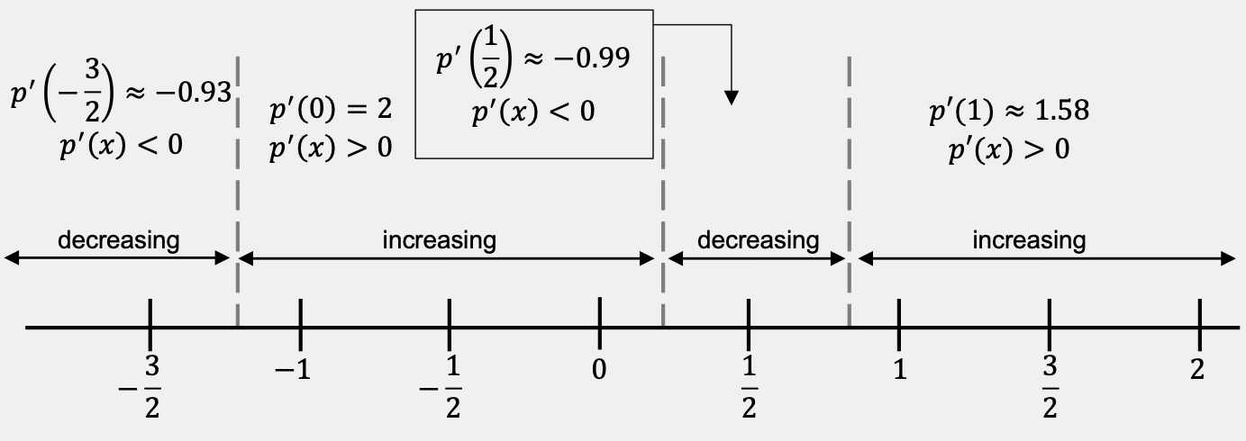 The number line from part (b) with the following information added to it. On the interval -1.5<=x<-1.3, the function is decreasing; on the interval -1.3<x<0.24, the function is increasing; on the interval 0.24<x<0.80, the function is decreasing, and on the interval 0.80<x<=2, the function is increasing.