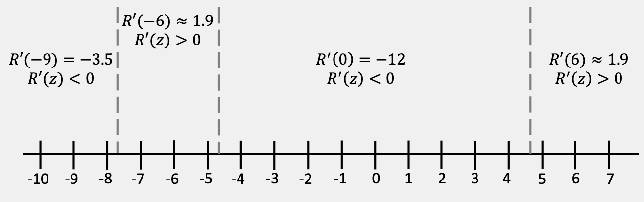 Basic number line with scale from z=-10 to z=7 and divided into four subintervals by vertical dashed lines at z=-7.83, z=-4.73 and z=4.73. On the interval -10<=z<-7.83, the derivative is negative at the test value of z=-9. On the interval -7.83<z<-4.73, the derivative is positive at the test value of z=-6. On the interval -4.73<z<4.73, the derivative is negative at the test value of z=0, and on the interval 4.73<x<=7, the derivative is positive at the test value z=6.