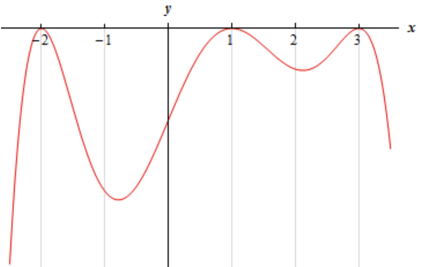 This derivative function is graphed over the open interval from x=-2 to x=3, but the image indicates that the domain is all real numbers. The graph starts on the left in the 3rd quadrant, has a peak on the x-axis at x=-2, then a valley at about x=-.75, still in the 3rd quadrant. It then crosses into the 4th quadrant to another peak on the x-axis at x=1. There is a shallow valley in the 4th quadrant at x=2, followed by another peak on the x-axis at x=3. The graph ends in the 4th quadrant at about x=3.5. There is no scale on the y-axis.