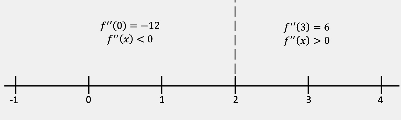 Basic number line with scale from x=-1 to x=4 and divided into two subintervals by a vertical dashed line at x=2.  In the interval x < 2, the second derivative is negative at the test point of x=0.  In the interval x>2, the second derivative is positive at the test point of x=3.