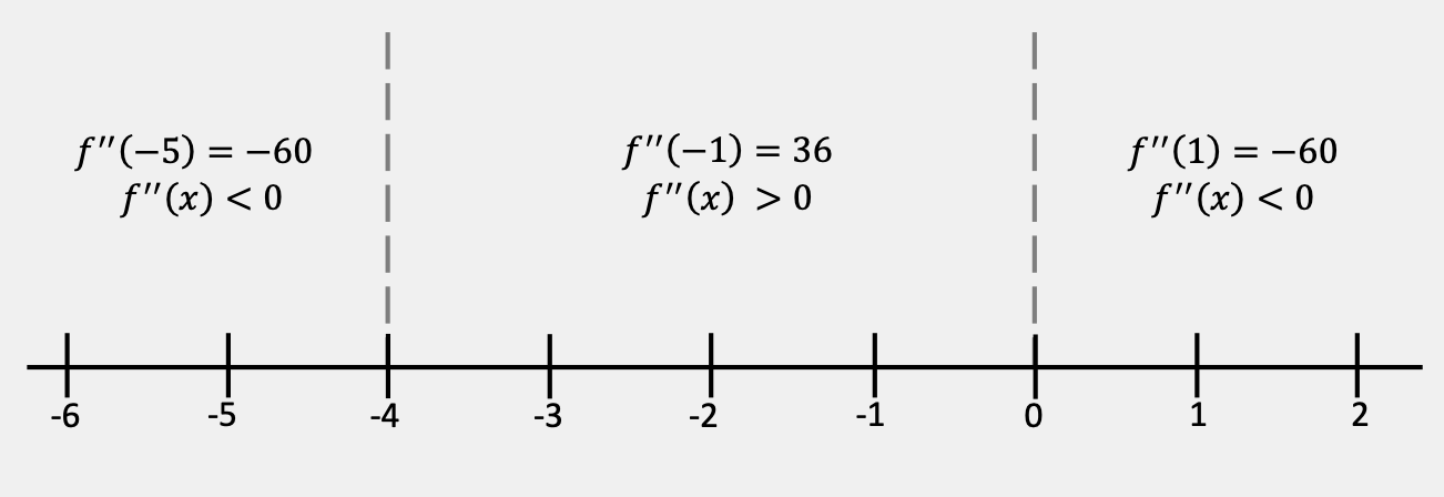 A standard number line from x=-6 to x=2. It is divided into three subintervals by vertical dashed lines at x=-4 and x=0. On the interval x<-4, the second derivative is negative at the test value of x=-5, on the interval -4<x<0, the second derivative is positive at the test value of x=-1, and on the interval x>0, the second derivative is negative at the test value of x=1.