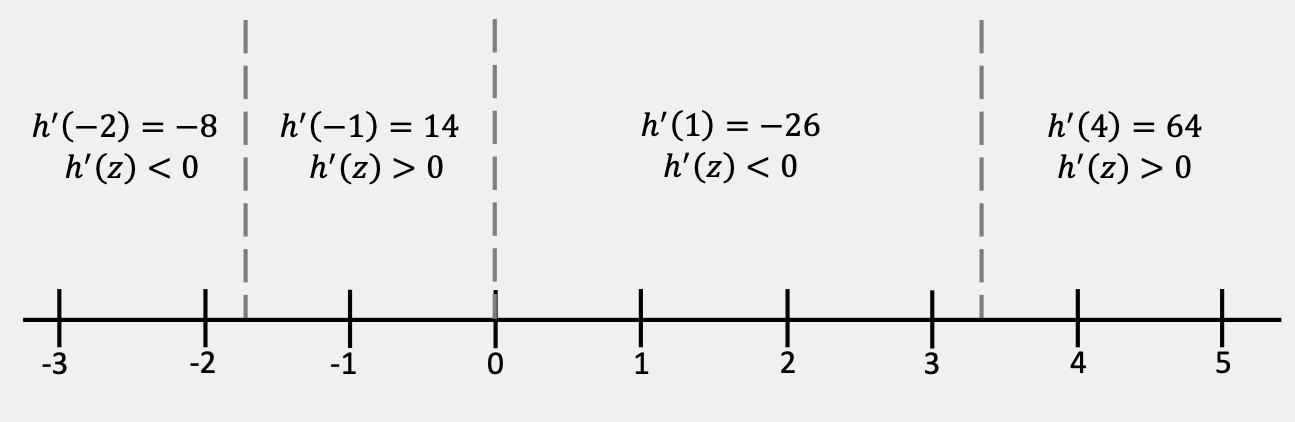 A standard number line from z=-3 to z=5. It is divided into four subintervals by vertical dashed lines at z=0, and approximately z=-1.8117, 3.3117. On the interval z<-1.8117, the derivative is negative at the test value of z=-2, on the interval -1.8117<z<0, the derivative is positive at the test value of z=-1, on the interval 0<z<3.3117, the derivative is negative at the test value of z=1, and on the interval z>3.3117, the derivative is positive at the test value of z=4.