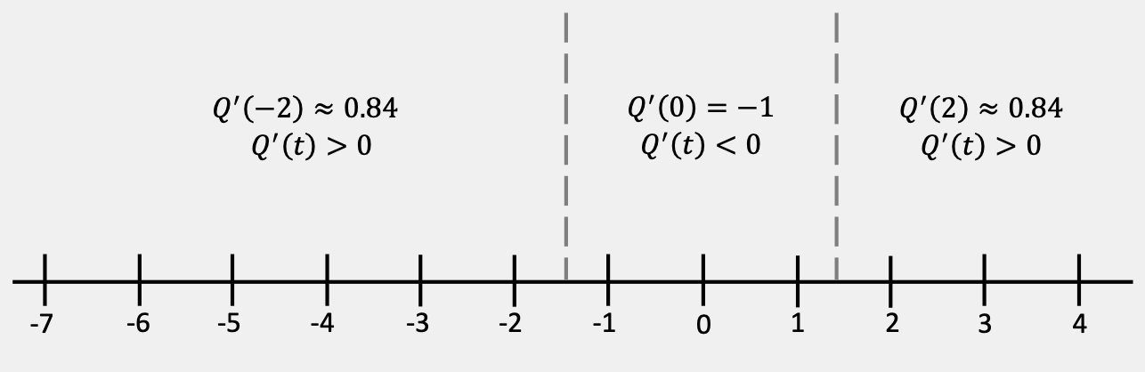 A standard number line from t=-7 to t=4. It is divided into three subintervals by vertical dashed lines at approximately t=-1.4454 and t=1.4454. On the interval t<-1.4454, the derivative is positive at the test value of t=-2, on the interval -1.4454<t<1.4454, the derivative is negative at the test value of t=0, and on the interval t>1.4454, the derivative is positive at the test value of t=2.