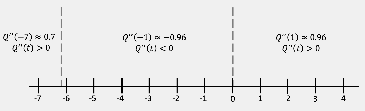 A standard number line from t=-7 to t=4. It is divided into three subintervals by vertical dashed lines at t=0 and approximately t=-6.2832. On the interval t<-6.2832, the second derivative is positive at the test value of t=-7, on the interval -6.2832<t<0, the second derivative is negative at the test value of t=-1, and on the interval t>0, the second derivative is positive at the test value of t=1.
