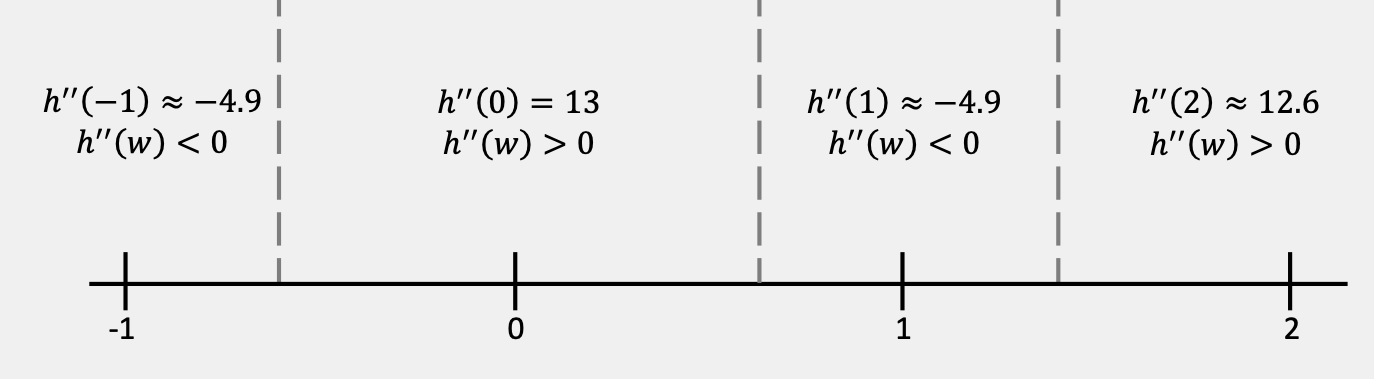 A standard number line from w=-1 to w=2. It is divided into four subintervals by vertical dashed lines at approximately w=-0.6771, w=0.6771, and w=1.4173. On the interval w<-0.6771, the second derivative is negative at the test value of w=-1, on the interval -0.6771<w<0.6771, the second derivative is positive at the test value of w=0, on the interval 0.6771<w<1.4173, the second derivative is negative at the test value of w=1, and on the interval w>1.4173, the second derivative is positive at the test value of w=2.