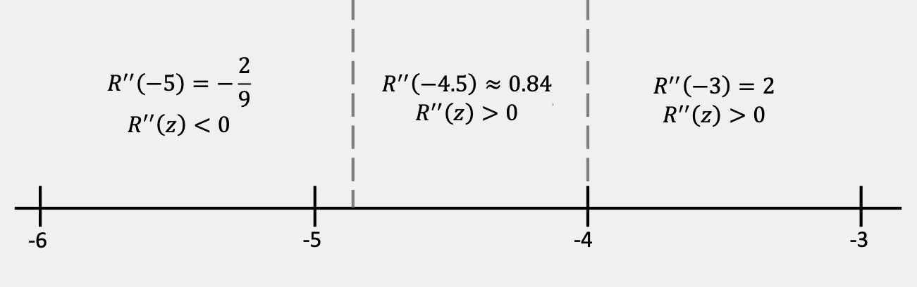 A standard number line from z=-6 to z=-3. It is divided into three subintervals by vertical dashed lines at z=-4.8 and z=-4. On the interval z<-4.8, the second derivative is negative at the test value of z=-5, on the interval -4.8<z<-4, the second derivative is positive at the test value of z=-4.5, and on the interval z>-4, the second derivative is positive at the test value of z=-3.