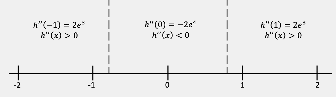 A standard number line from x=-2 to x=2. It is divided into three subintervals by vertical dashed lines at approximately x=-0.7071 and x=0.7071. On the interval x<-0.7071, the second derivative is positive at the test value of x=-1, on the interval -0.7071<x<0.7071, the second derivative is negative at the test value of x=0, and on the interval x>0.7071, the second derivative is positive at the test value of x=1.