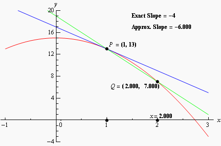 This graph is similar to the graph above except it is animated when viewed with a web browser.  The point $P$ is still $(1,13)$ and the point $Q$ starts at $(2,7)$ and moves along the graph of $f(x)$, getting closer and closer to the point $P$.  As $Q$ moves closer to $P$ the secant line through $P$ and $Q$ also adjusts and starts looking more and more like the tangent line.