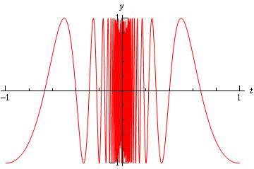 A function which oscillates between heights of -1 and 1. As the x-values get closer to 0, the oscillations get more frequent, until it looks like a blob of color.