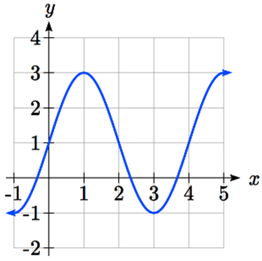 a curved shape through the points (-1,-1), (0,1),(1,3),(2,1),(3,-1),(4,1),and (5,3).