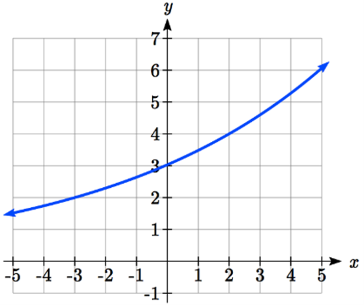 a curved shape through the points (-3,2),(0,3),(2,4).