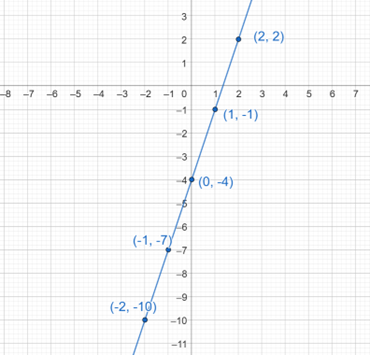 A line connecting the points (-2,-10), (-1,7), (0,-4), (1,-1), and (2,2).