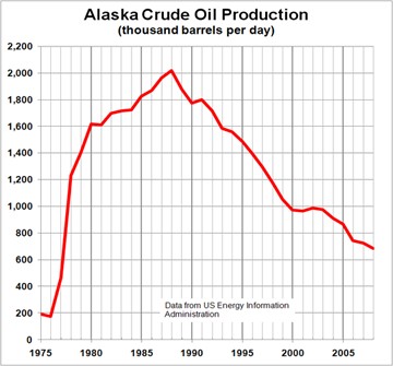 A graph labeled Alaska Crude Oil Production in thousands of barrels per day, with the horizontal axis showing years from 1975 to 2008, and the vertical axis from 0 to 2200. The graph starts in 1975 around 200, drops a little to about 180, increases up to about 2010 in 1988, then drops to about 700 in 2008.